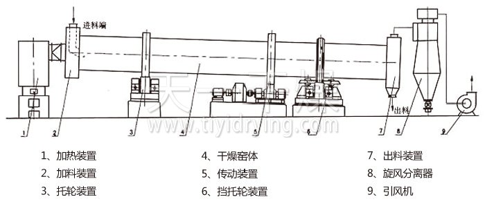 回轉滾筒干燥機 回轉滾筒干燥機