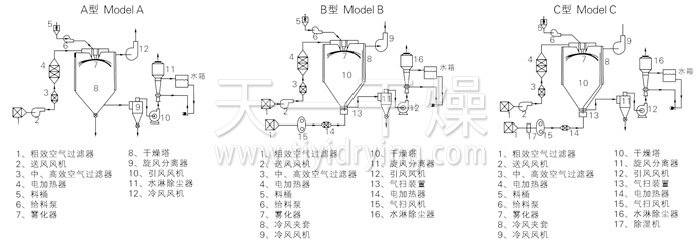 中藥浸膏噴霧干燥機結(jié)構(gòu)示意圖 中藥浸膏噴霧干燥機結(jié)構(gòu)示意圖